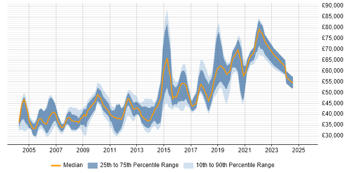 Salary distribution trend for jobs in the UK excluding London citing GAMP Salary distribution trend for jobs in the UK excluding London citing GAMP