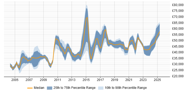 Salary distribution trend for jobs in the UK excluding London citing Gantt Chart