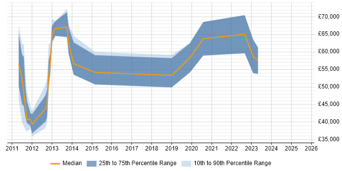 Salary distribution trend for jobs in the UK excluding London citing GCED Salary distribution trend for jobs in the UK excluding London citing GCED
