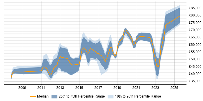 Salary distribution trend for jobs in the UK excluding London citing GCFA Salary distribution trend for jobs in the UK excluding London citing GCFA