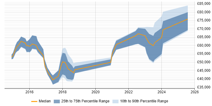 Salary distribution trend for jobs in the UK excluding London citing GCFE Salary distribution trend for jobs in the UK excluding London citing GCFE