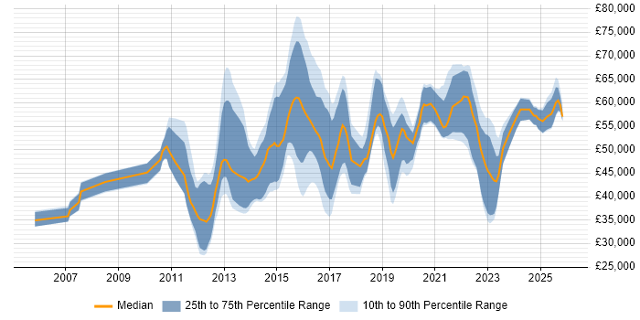 Salary distribution trend for jobs in the UK excluding London citing GCIA