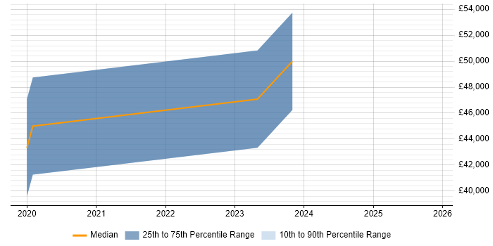 Salary distribution trend for GCP Administrator job vacancies in the UK excluding London