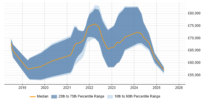 Salary distribution trend for GCP Data Engineer job vacancies in the UK excluding London