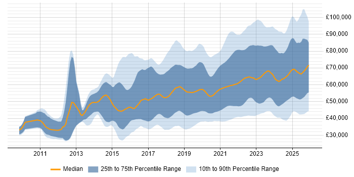 Salary distribution trend for jobs in the UK excluding London citing GCP