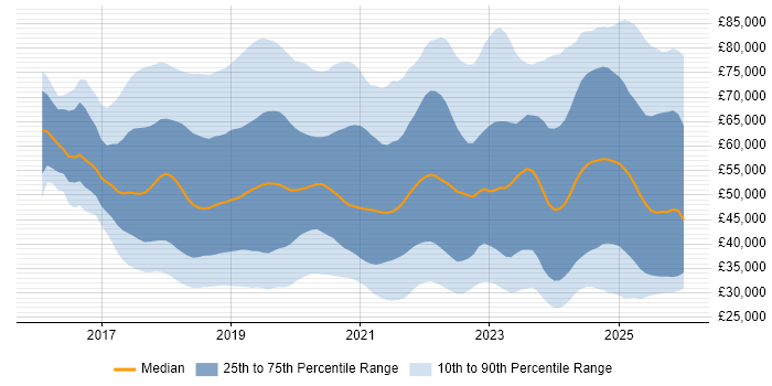 Salary distribution trend for jobs in the UK excluding London citing GDPR