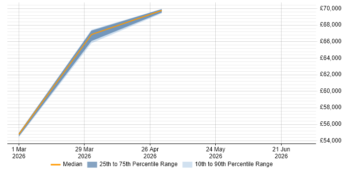 Salary distribution trend for Gen AI Developer job vacancies in the UK excluding London