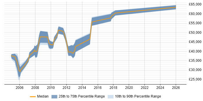 Salary distribution trend for Genesys Engineer job vacancies in the UK excluding London