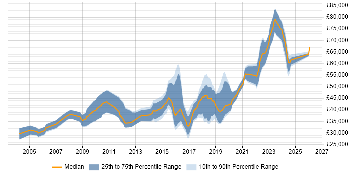 Salary distribution trend for jobs in the UK excluding London citing Genomics