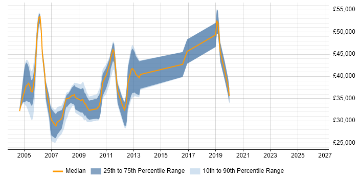 Salary distribution trend for jobs in the UK excluding London citing Gentoo
