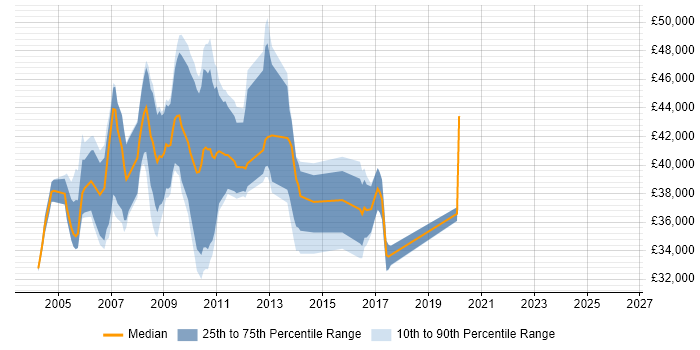 Salary distribution trend for jobs in the UK excluding London citing Gentran
