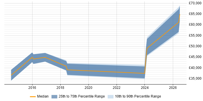Salary distribution trend for jobs in the UK excluding London citing GeoJSON