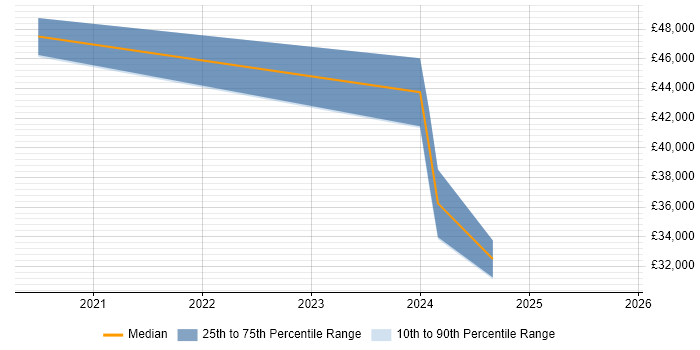 Salary distribution trend for jobs in the UK excluding London citing GeoPandas