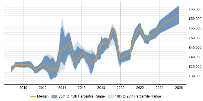 Salary distribution trend for jobs in the UK excluding London citing GeoServer