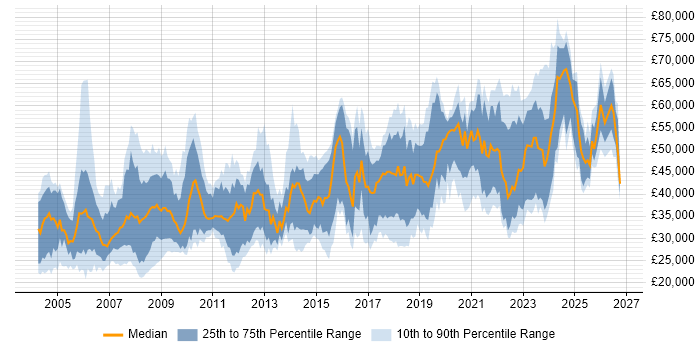 Salary distribution trend for jobs in the UK excluding London citing Geospatial Data