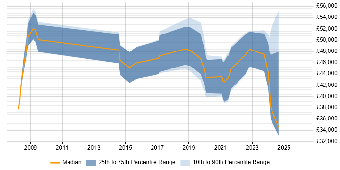 Salary distribution trend for Geospatial Engineer job vacancies in the UK excluding London