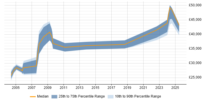 Salary distribution trend for jobs in the UK excluding London citing Geotechnical Engineering