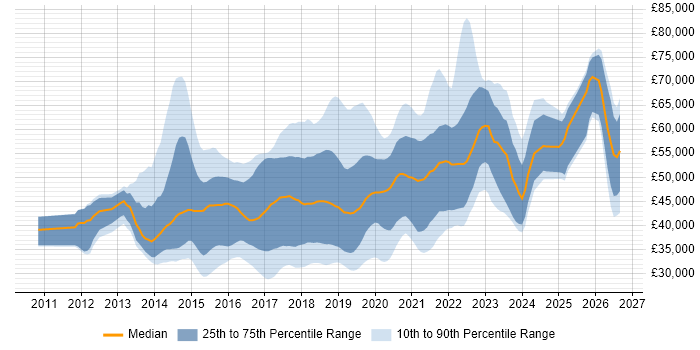 Salary distribution trend for jobs in the UK excluding London citing Gherkin