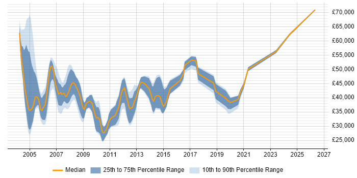 Salary distribution trend for jobs in the UK excluding London citing Gigabit Ethernet