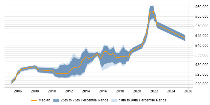 Salary distribution trend for jobs in the UK excluding London citing GIMP Salary distribution trend for jobs in the UK excluding London citing GIMP