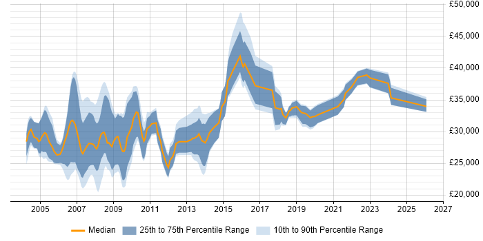Salary distribution trend for GIS Analyst job vacancies in the UK excluding London