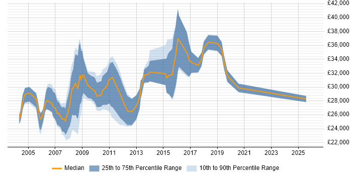 Salary distribution trend for GIS Support job vacancies in the UK excluding London