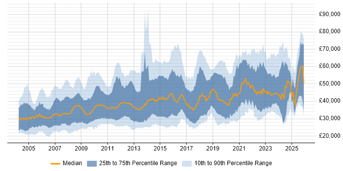 Salary distribution trend for jobs in the UK excluding London citing GIS