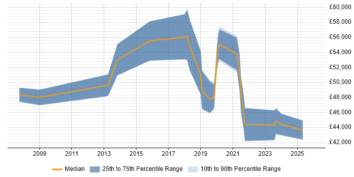 Salary distribution trend for jobs in the UK excluding London citing GISP
