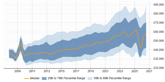 Salary distribution trend for jobs in the UK excluding London citing Git