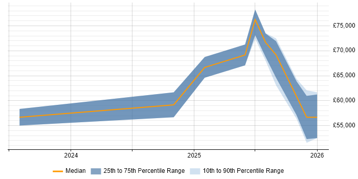Salary distribution trend for jobs in the UK excluding London citing GitHub Copilot