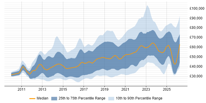 Salary distribution trend for jobs in the UK excluding London citing GitHub