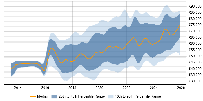 Salary distribution trend for jobs in the UK excluding London citing GitLab
