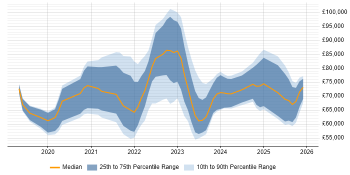 Salary distribution trend for jobs in the UK excluding London citing GitOps