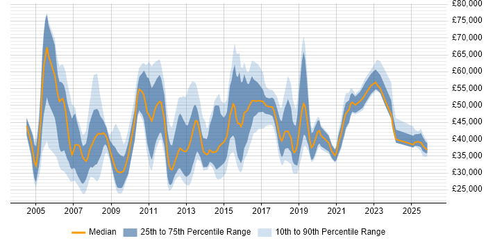 Salary distribution trend for jobs in the UK excluding London citing Global Marketing