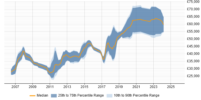 Salary distribution trend for jobs in the UK excluding London citing GLSL