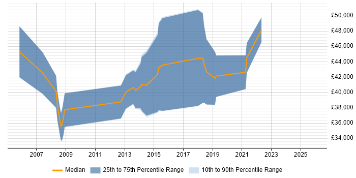 Salary distribution trend for GNSS Engineer job vacancies in the UK excluding London