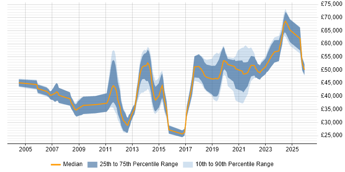 Salary distribution trend for jobs in the UK excluding London citing GNSS