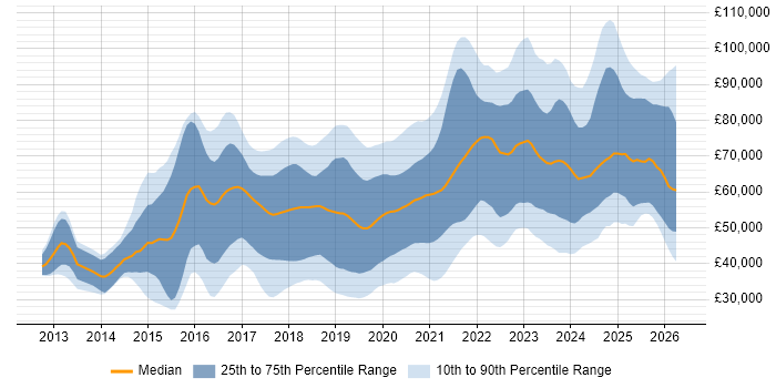 Salary distribution trend for jobs in the UK excluding London citing Go