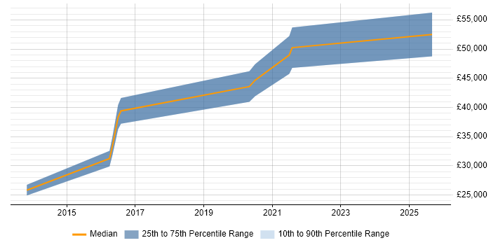 Salary distribution trend for jobs in the UK excluding London citing GoCardless Salary distribution trend for jobs in the UK excluding London citing GoCardless