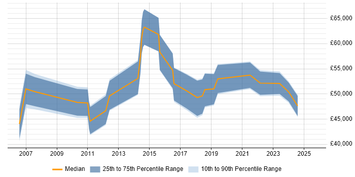 Salary distribution trend for jobs in the UK excluding London citing GoldenSource