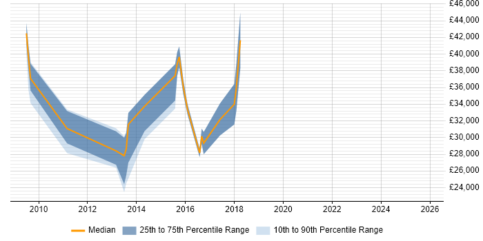 Salary distribution trend for Google Analytics Specialist job vacancies in the UK excluding London