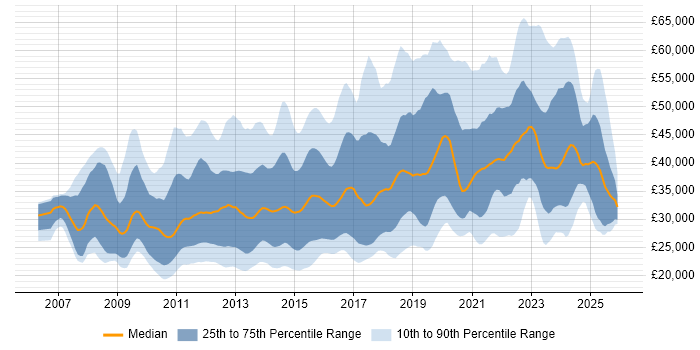 Salary distribution trend for jobs in the UK excluding London citing Google Analytics