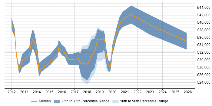 Salary distribution trend for jobs in the UK excluding London citing Google Apps Script