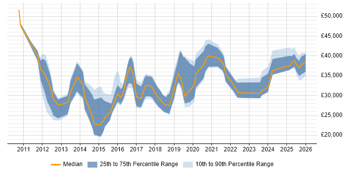 Salary distribution trend for jobs in the UK excluding London citing Google Docs