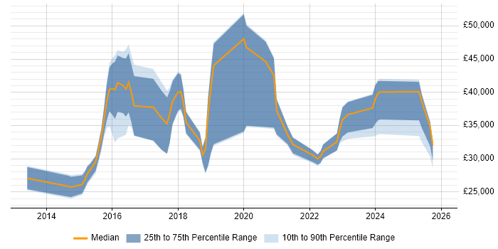 Salary distribution trend for jobs in the UK excluding London citing Google Drive