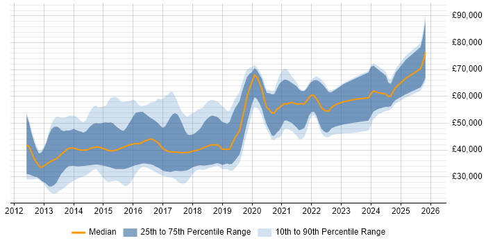 Salary distribution trend for jobs in the UK excluding London citing Google Play