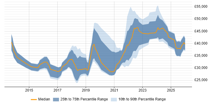 Salary distribution trend for jobs in the UK excluding London citing Google Sheets