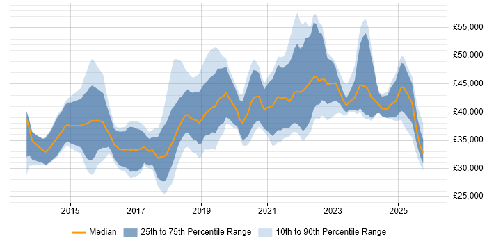 Salary distribution trend for jobs in the UK excluding London citing Google Tag Manager