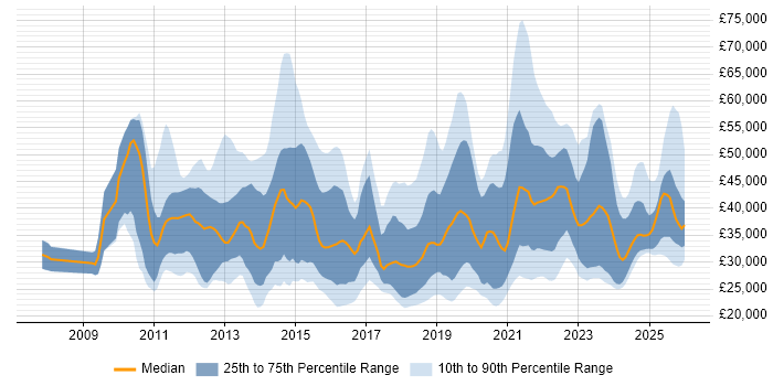 Salary distribution trend for jobs in the UK excluding London citing Google Workspace