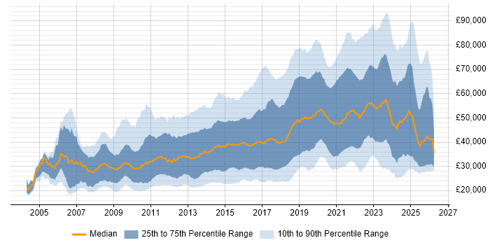 Salary distribution trend for jobs in the UK excluding London citing Google
